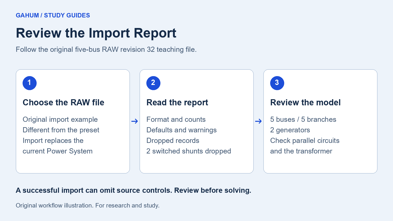 Import the original RAW file, read defaults, warnings and dropped records, then review the supported Power System.