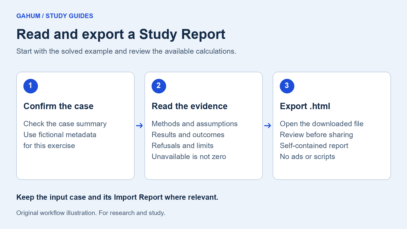 Confirm the case, read methods, results and limits, then export and review the self-contained HTML Study Report.